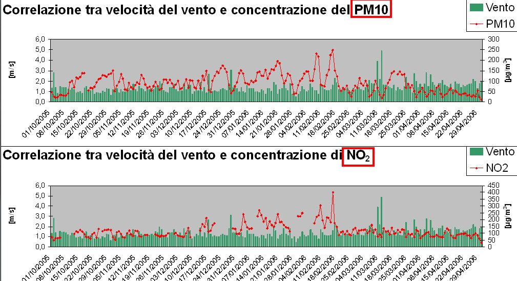 inluenza del vento