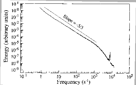 \includegraphics[angle=-1,draft=false,scale=0.5]{K41spectrum.eps}