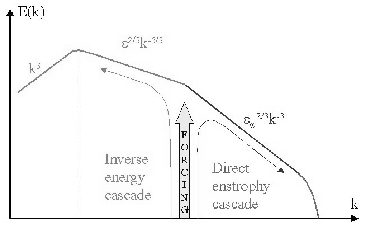 \includegraphics[draft=false,scale=0.35]{2dcascade.eps}